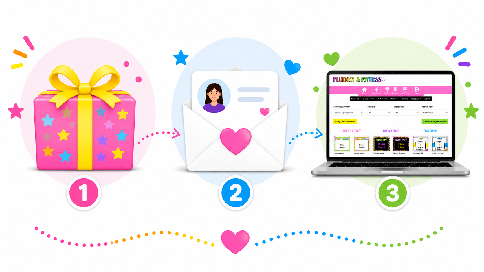 Three-step classroom gift sequence showing a gift purchase, a teacher gift email, and Fluency & Fitness+ access